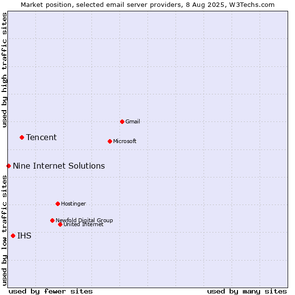 Market position of Tencent vs. IHS vs. Nine Internet Solutions