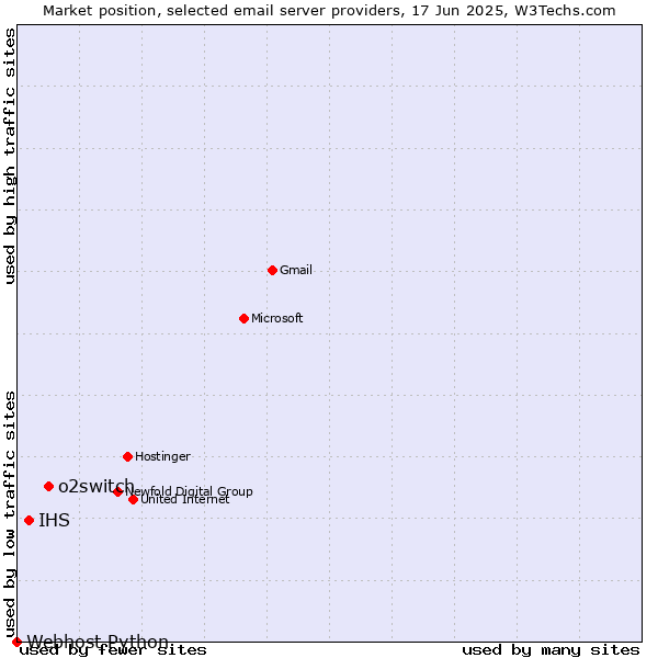 Market position of o2switch vs. IHS vs. Webhost Python