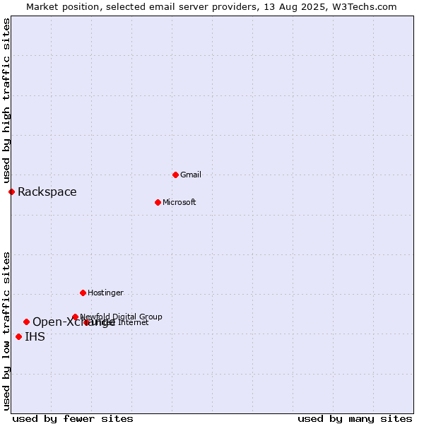 Market position of Open-Xchange vs. IHS vs. Rackspace