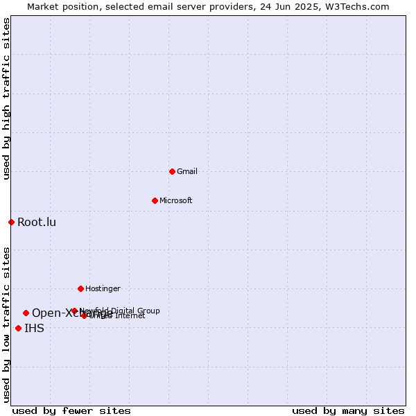 Market position of Open-Xchange vs. IHS vs. Root.lu