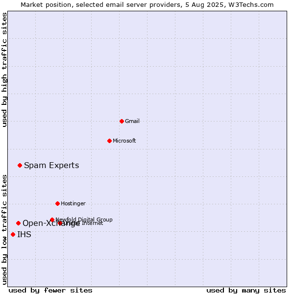 Market position of Spam Experts vs. Open-Xchange vs. IHS