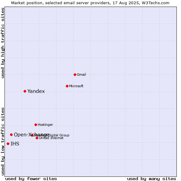 Market position of Yandex vs. Open-Xchange vs. IHS