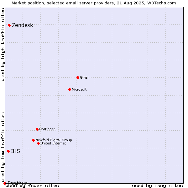 Market position of Zendesk vs. IHS vs. Panthur
