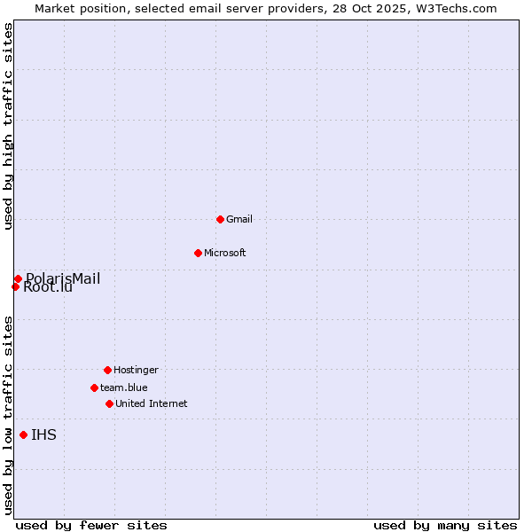 Market position of IHS vs. PolarisMail vs. Root.lu