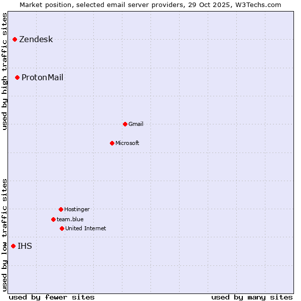 Market position of ProtonMail vs. Zendesk vs. IHS