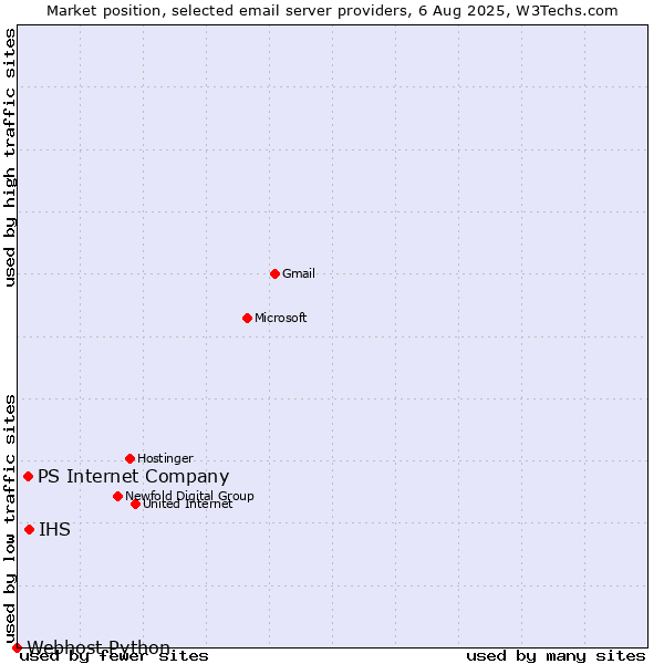 Market position of IHS vs. PS Internet Company vs. Webhost Python