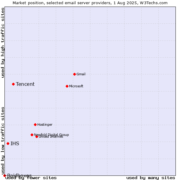 Market position of Tencent vs. IHS vs. Raidboxes