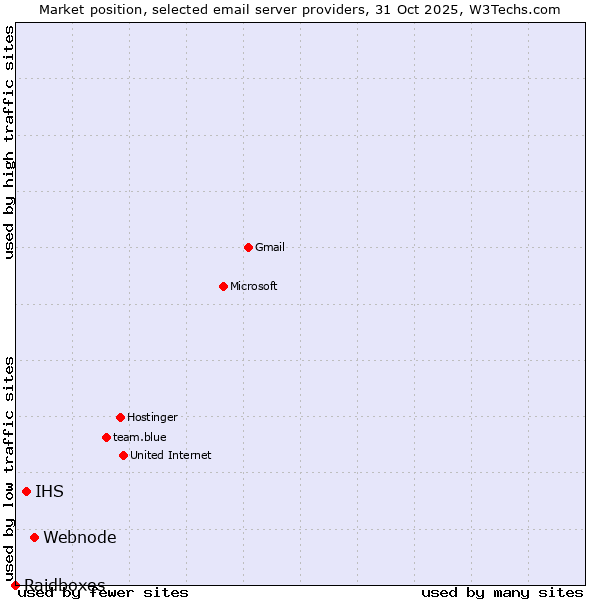 Market position of Webnode vs. IHS vs. Raidboxes