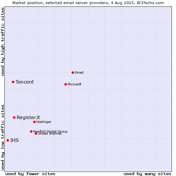 Market position of Register.it vs. Tencent vs. IHS
