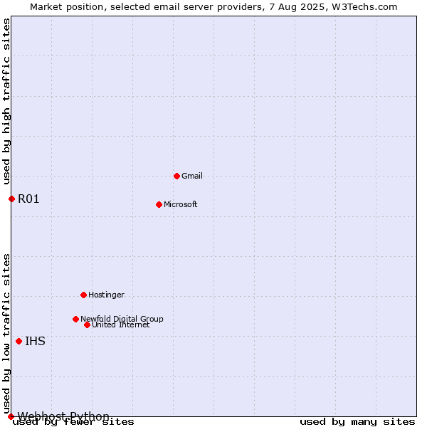 Market position of IHS vs. R01 vs. Webhost Python