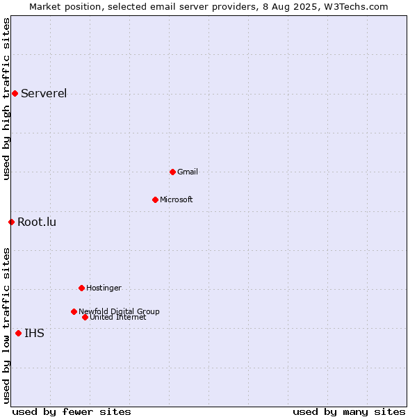 Market position of IHS vs. Serverel vs. Root.lu