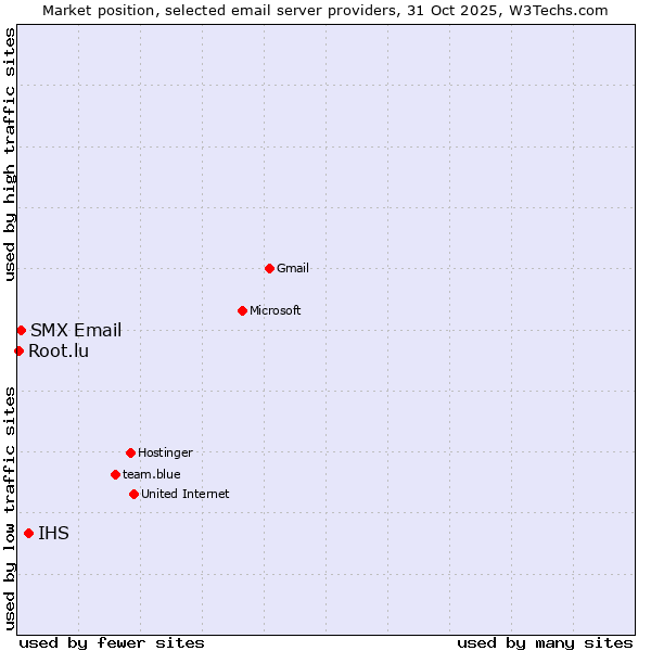 Market position of IHS vs. SMX Email vs. Root.lu