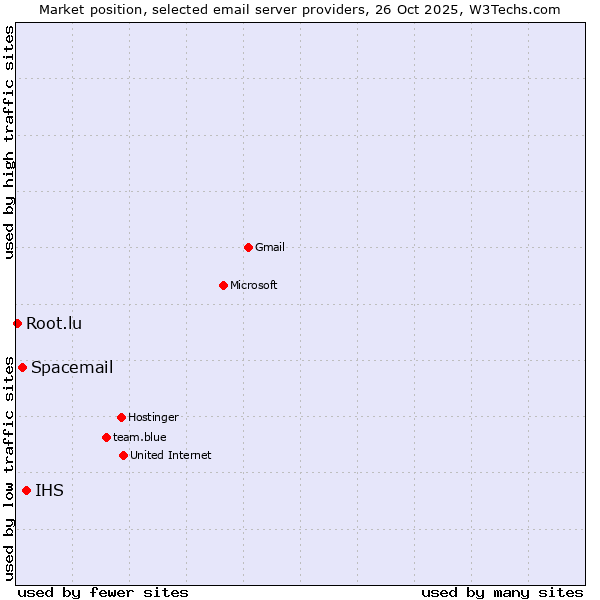 Market position of IHS vs. Spacemail vs. Root.lu