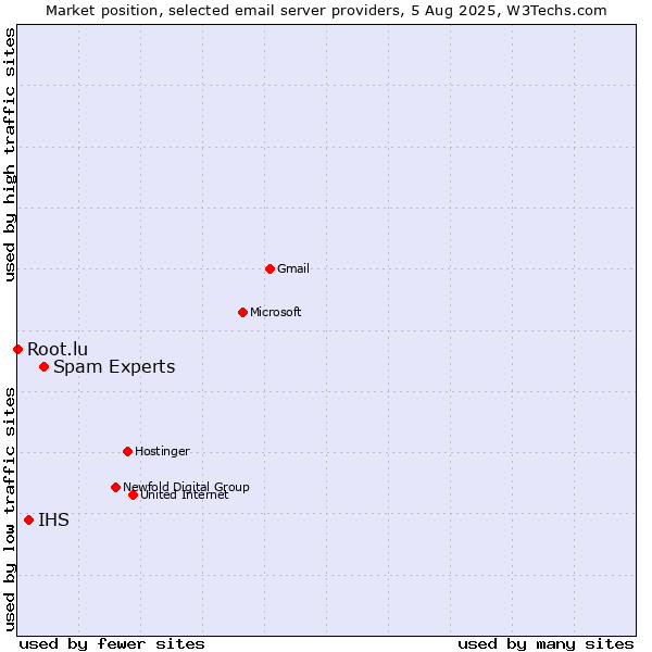 Market position of Spam Experts vs. IHS vs. Root.lu