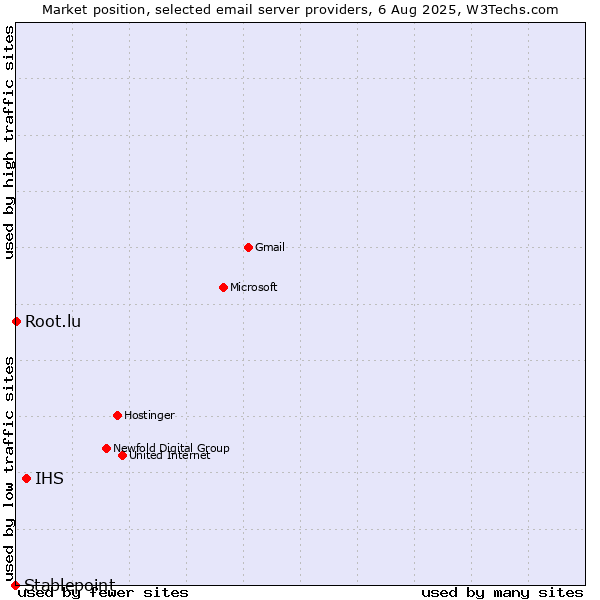 Market position of IHS vs. Root.lu vs. Stablepoint