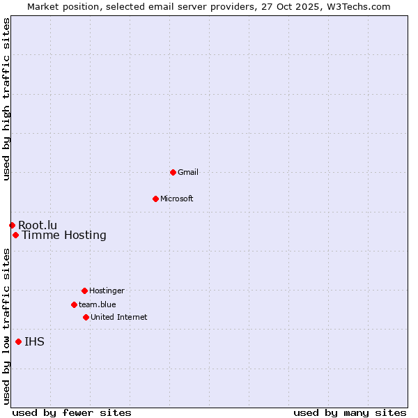 Market position of IHS vs. Timme Hosting vs. Root.lu