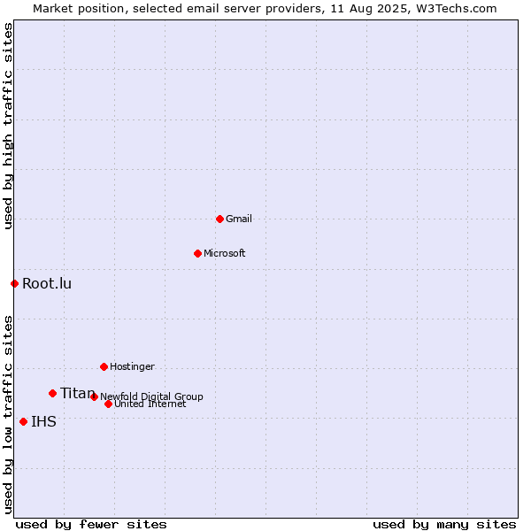 Market position of Titan vs. IHS vs. Root.lu