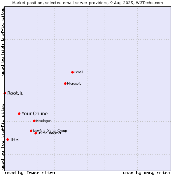 Market position of Your.Online vs. IHS vs. Root.lu