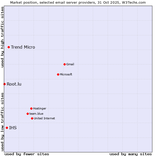 Market position of Trend Micro vs. IHS vs. Root.lu