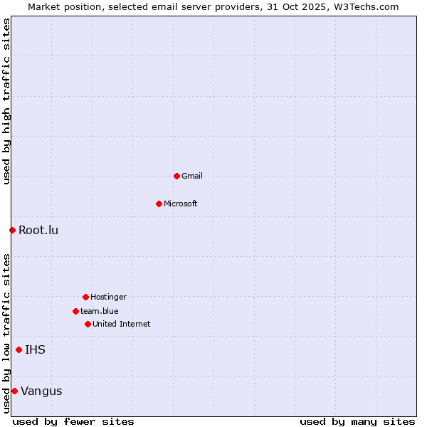Market position of IHS vs. Vangus vs. Root.lu