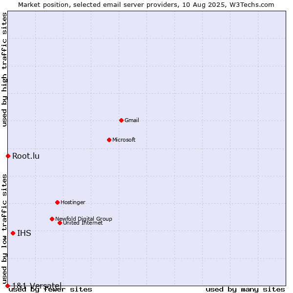 Market position of IHS vs. Root.lu vs. 1&1 Versatel