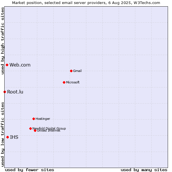Market position of IHS vs. Web.com vs. Root.lu