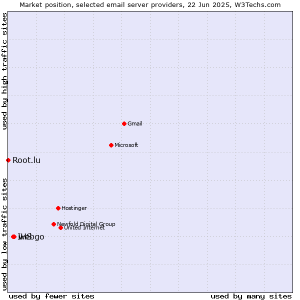 Market position of webgo vs. IHS vs. Root.lu