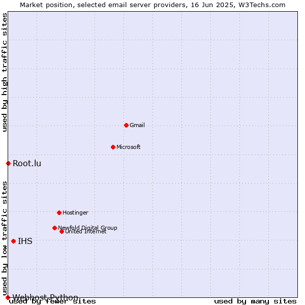 Market position of IHS vs. Root.lu vs. Webhost Python