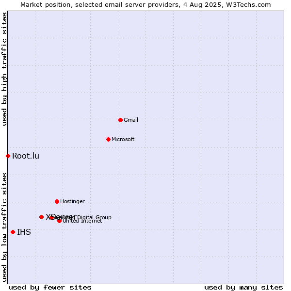 Market position of XServer vs. IHS vs. Root.lu