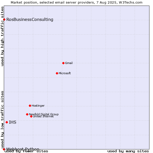 Market position of IHS vs. RosBusinessConsulting vs. Webhost Python