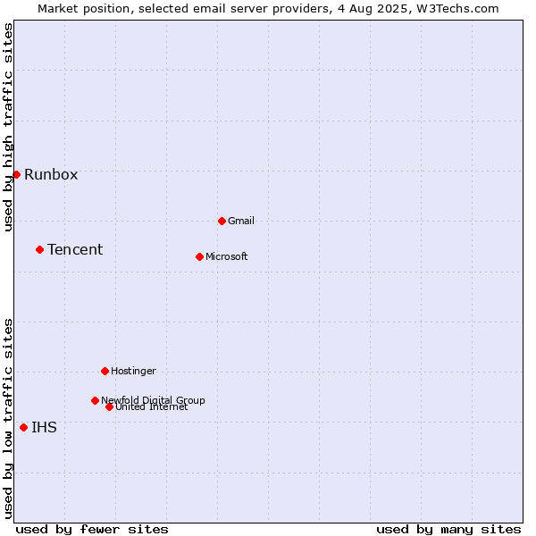 Market position of Tencent vs. IHS vs. Runbox