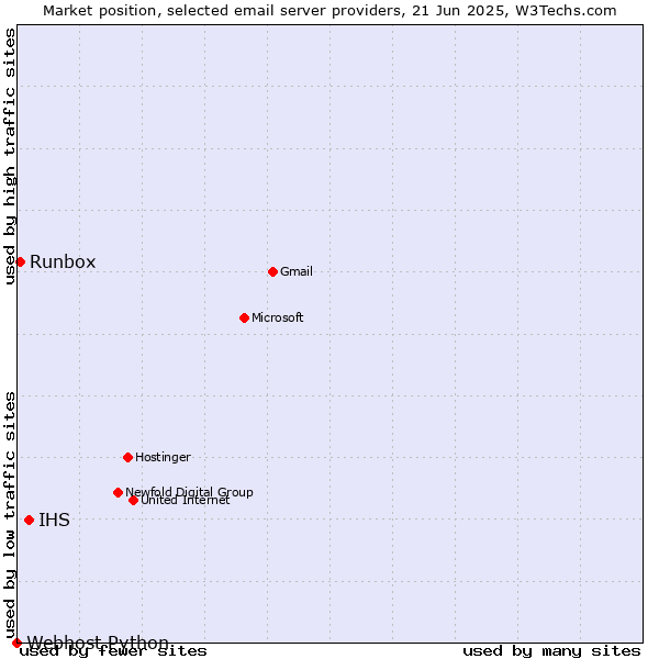 Market position of IHS vs. Runbox vs. Webhost Python