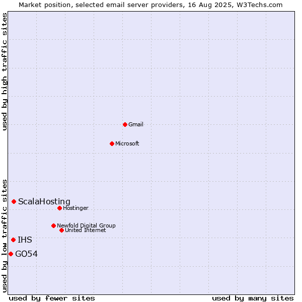 Market position of ScalaHosting vs. IHS vs. GO54