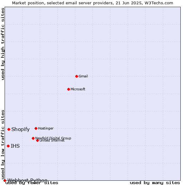 Market position of Shopify vs. IHS vs. Webhost Python
