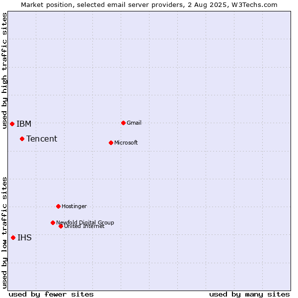 Market position of Tencent vs. IHS vs. IBM