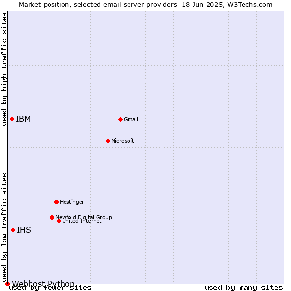 Market position of IHS vs. IBM vs. Webhost Python