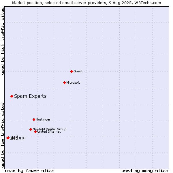 Market position of Spam Experts vs. webgo vs. IHS