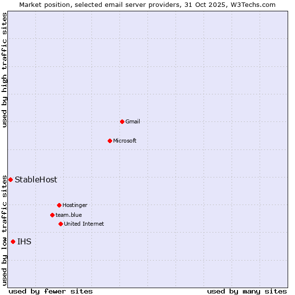 Market position of IHS vs. StableHost