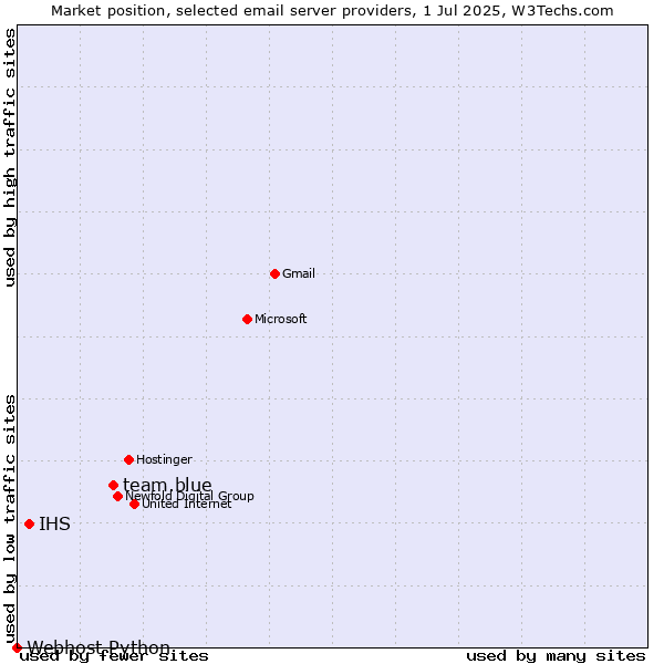 Market position of team.blue vs. IHS vs. Webhost Python
