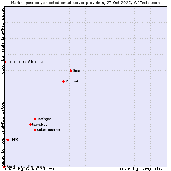 Market position of IHS vs. Telecom Algeria vs. Webhost Python