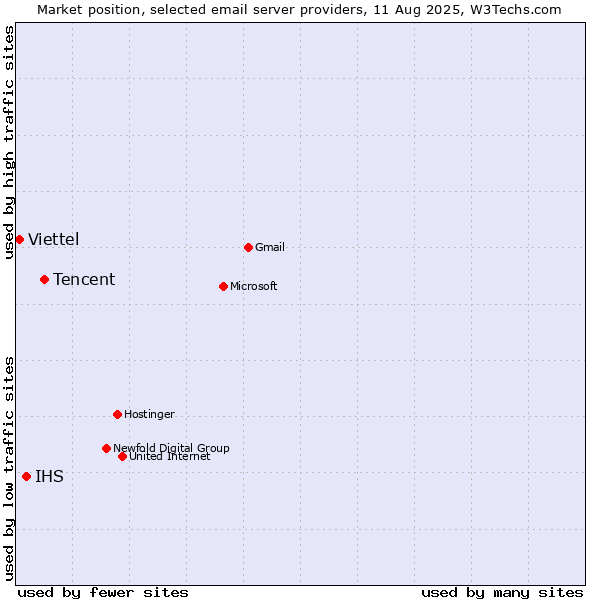 Market position of Tencent vs. IHS vs. Viettel