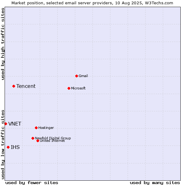 Market position of Tencent vs. IHS vs. VNET