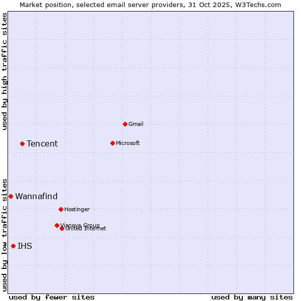Market position of Tencent vs. IHS vs. Wannafind