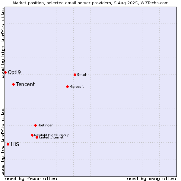 Market position of Tencent vs. IHS vs. Opti9