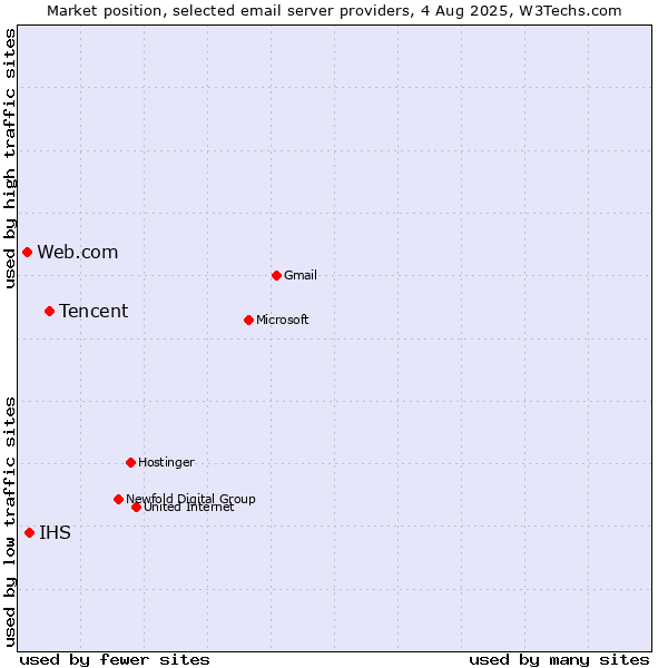 Market position of Tencent vs. IHS vs. Web.com
