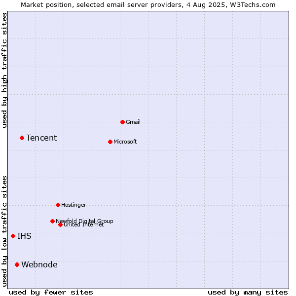 Market position of Tencent vs. Webnode vs. IHS
