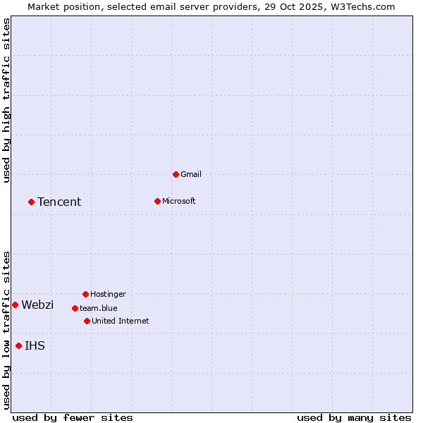 Market position of Tencent vs. IHS vs. Webzi