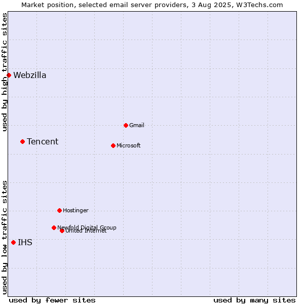 Market position of Tencent vs. IHS vs. Webzilla