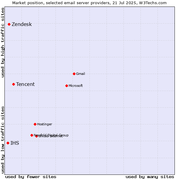 Market position of Tencent vs. Zendesk vs. IHS