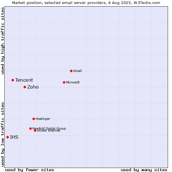 Market position of Zoho vs. Tencent vs. IHS